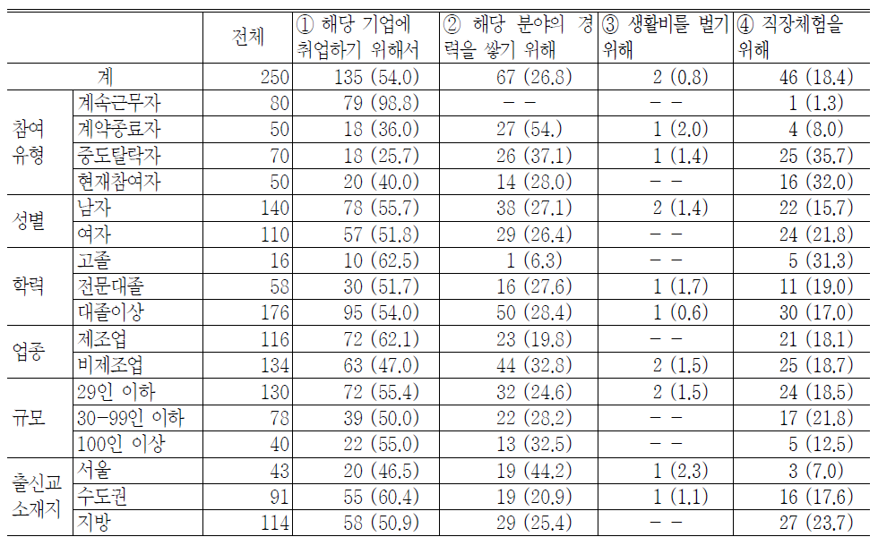 인턴 프로그램에 참여한 가장 중요한 이유