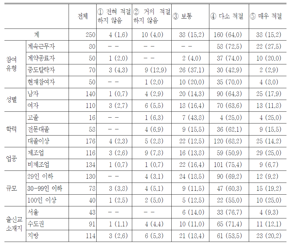 2009년 경제상황 및 청년층 노동시장 여건을 고려시 중소기업인턴제 실시시기의 적절성