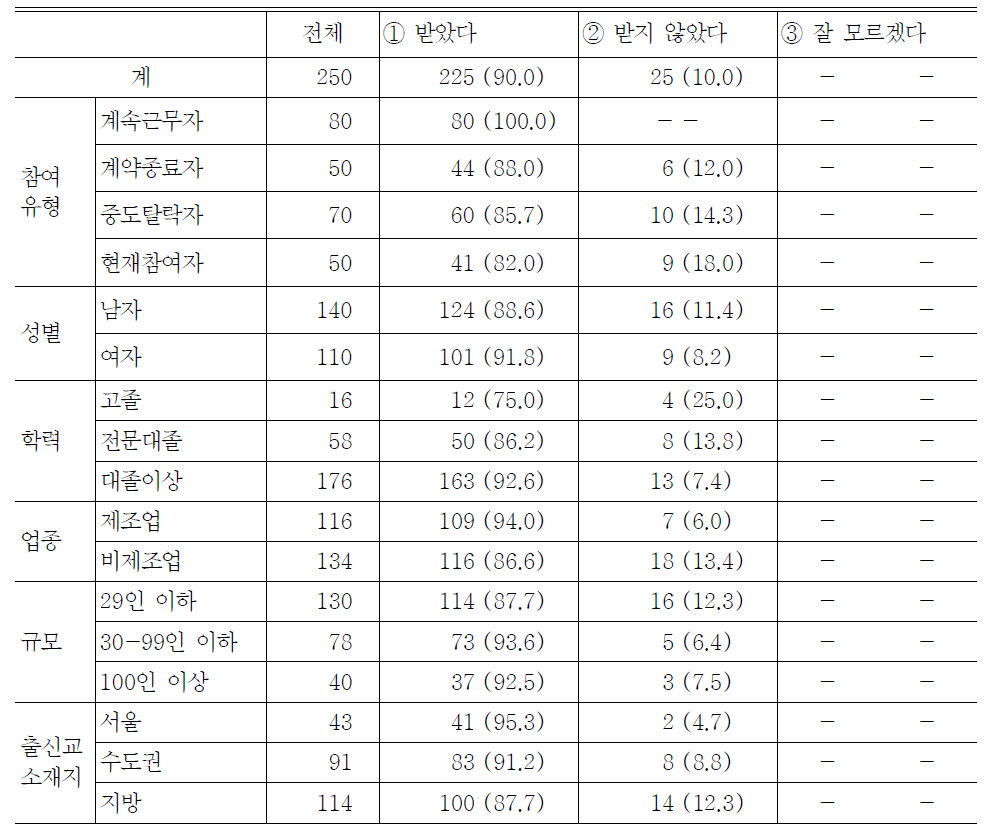 인턴참여 과정에서 사전직무 교육을 받은 경험여부