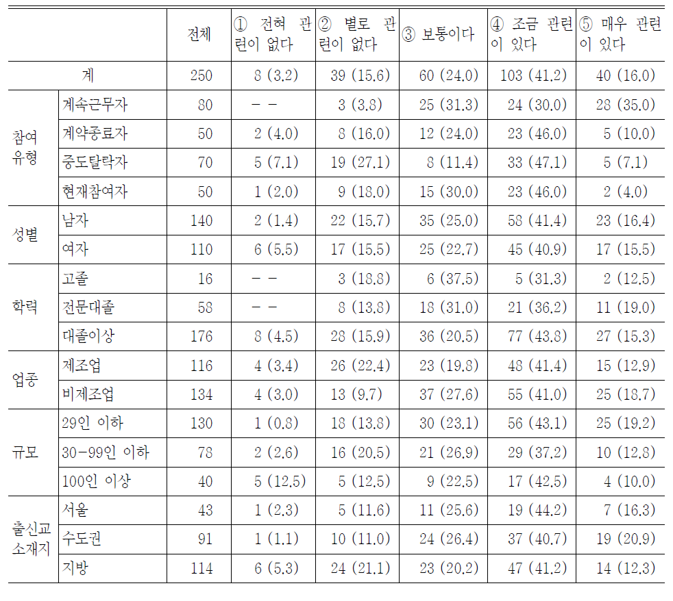 인턴 수행업무와 전공의 관련성