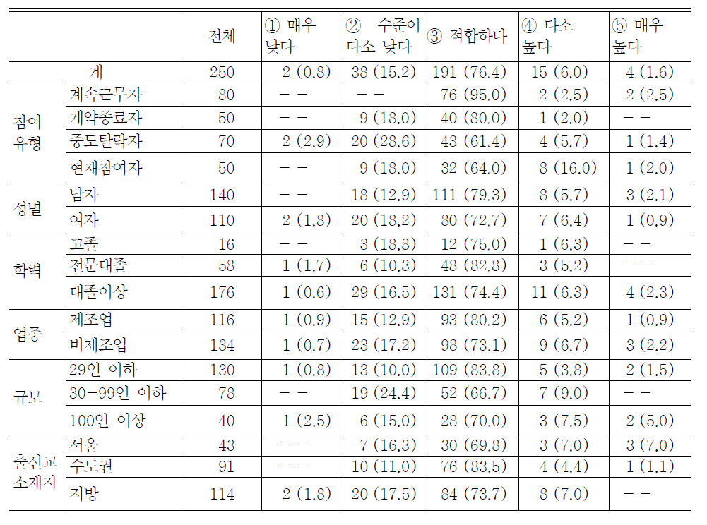 인턴 업무와 참여자의 교육수준과의 비교