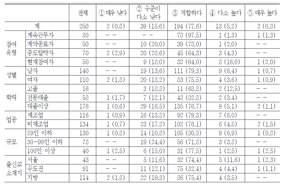 인턴 업무와 참여자의 능력과의 비교