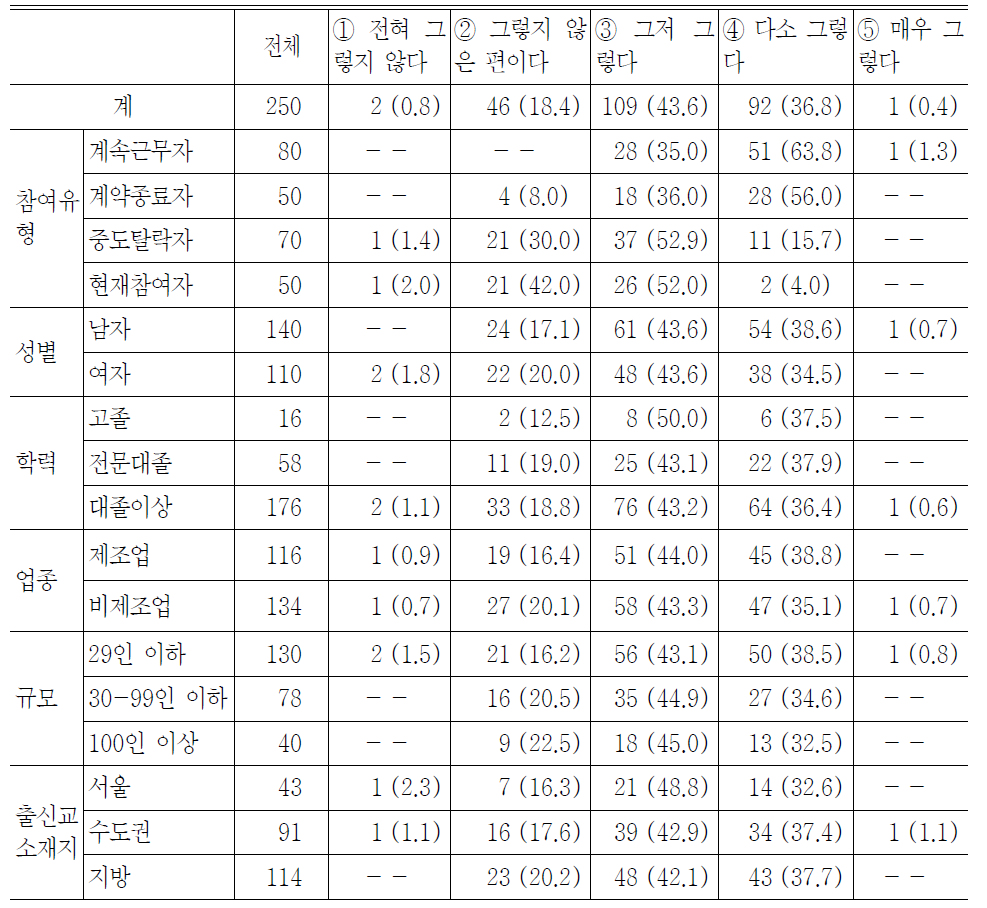 인턴 참여자의 임금 향상효과