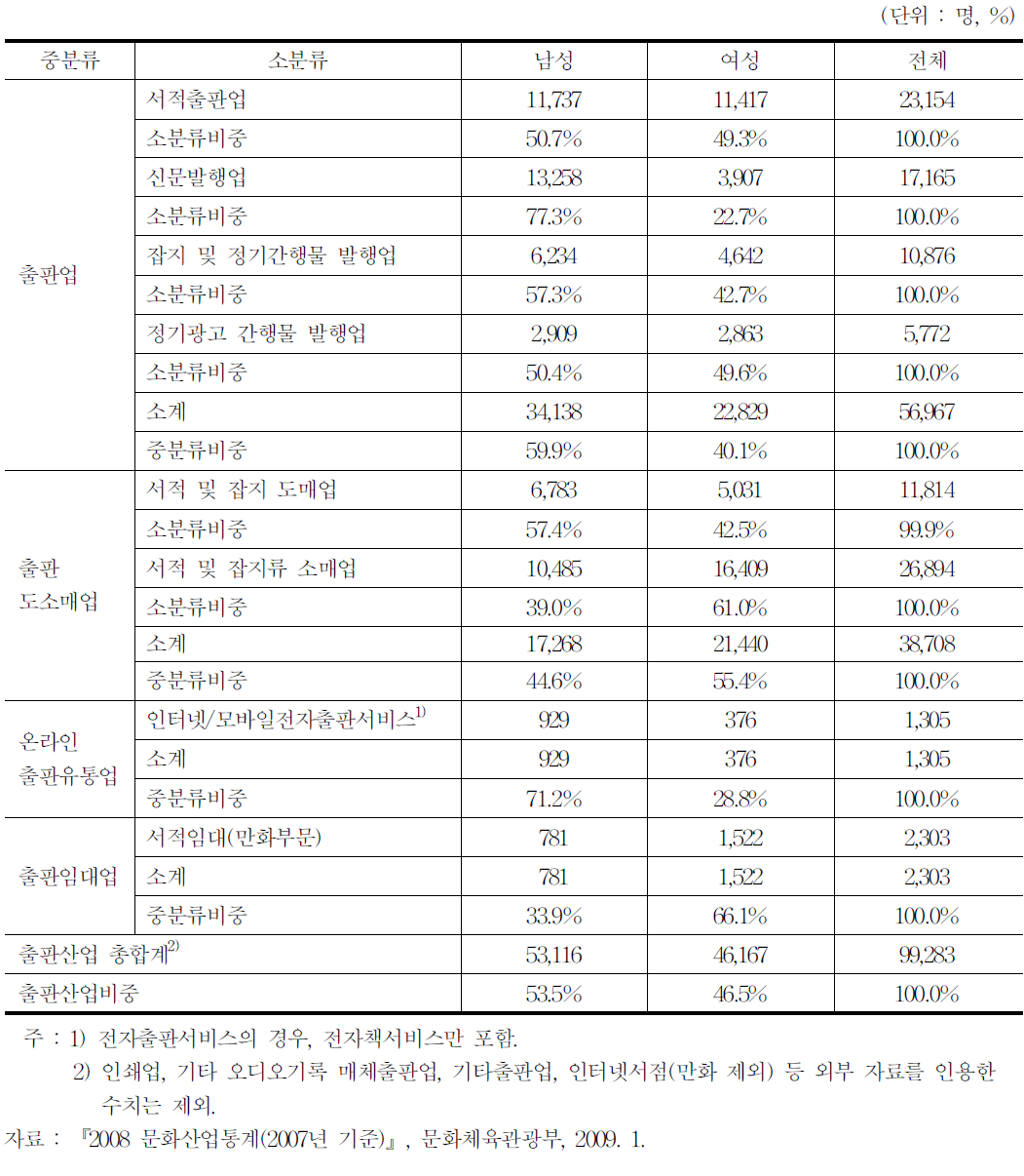 성별 출판산업 종사자수 구성