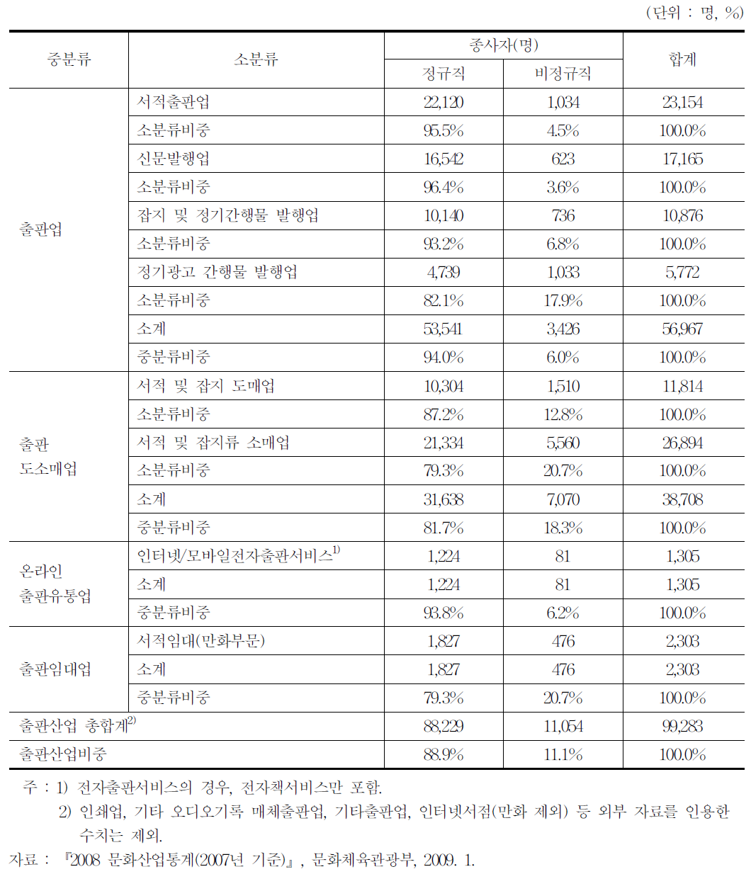 정규직여부별 출판산업 종사자수 구성