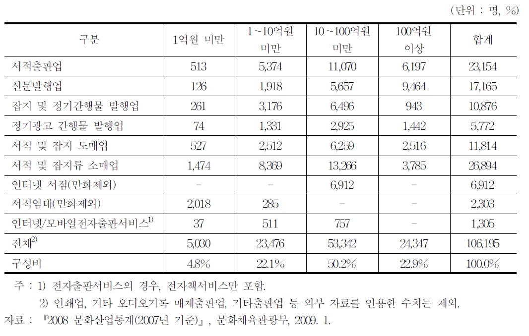 매출액규모별 출판산업 종사자수 구성