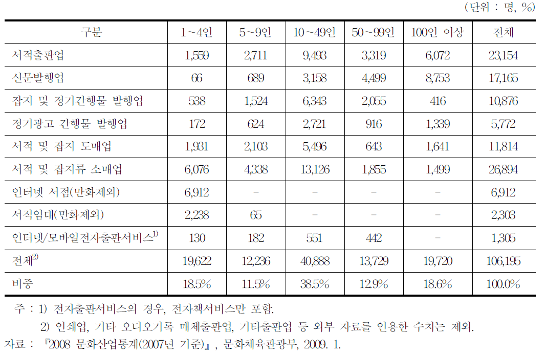 사업체규모별 출판산업 종사자수 구성