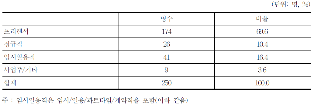 애니메이션 고용형태