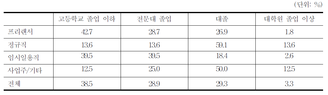 애니메이션 학력 구조