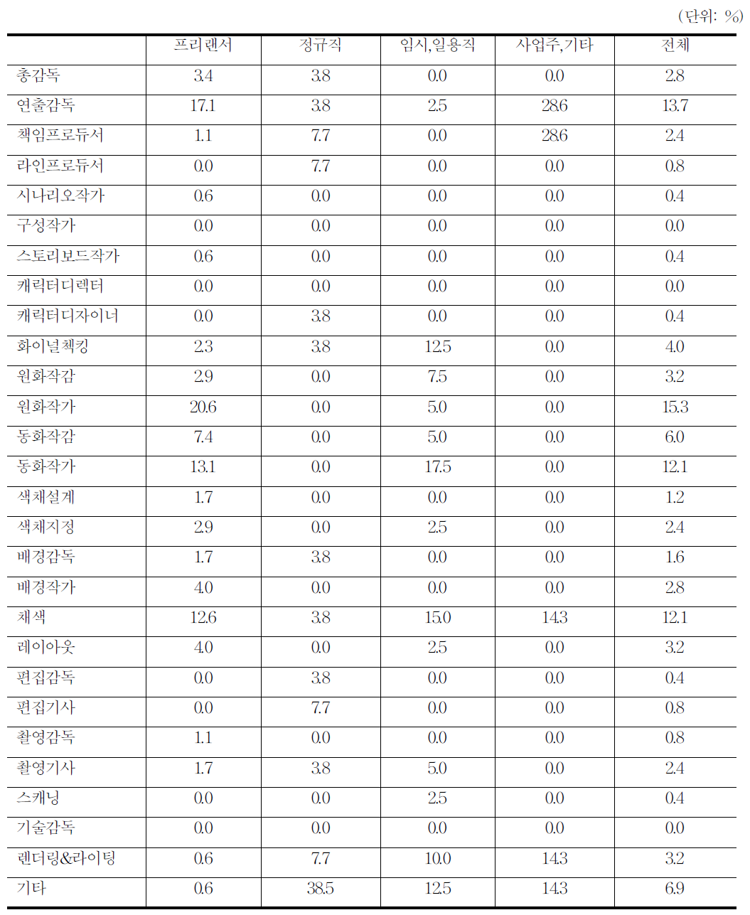 애니메이션 직무 분포