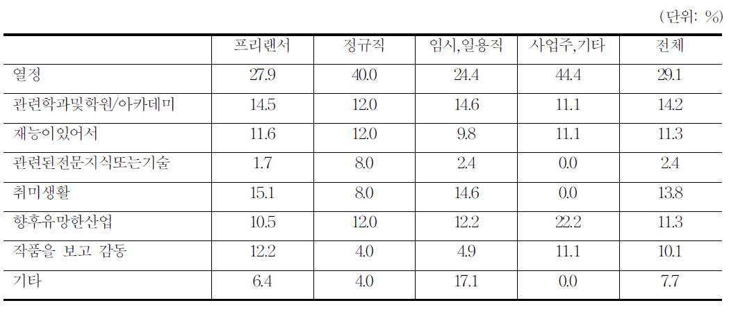 애니메이션 입직 동기