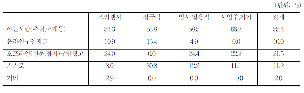 애니메이션 입직 경로