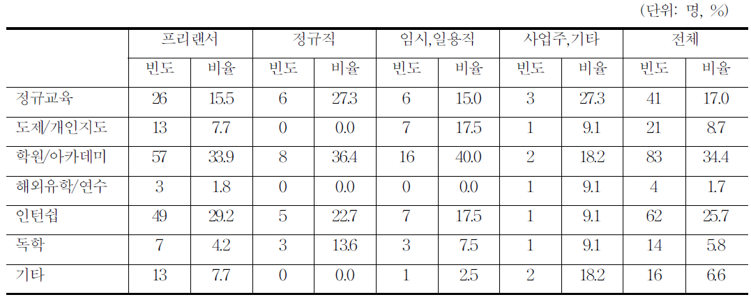 애니메이션 교육형태별 이수 여부