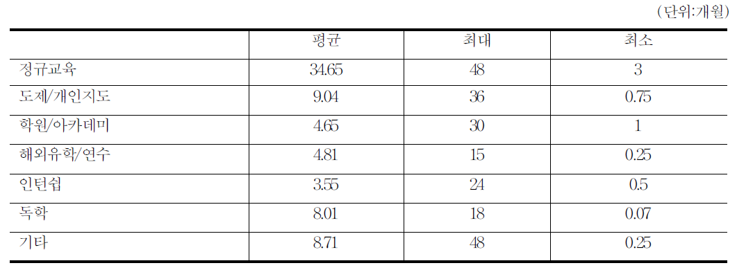 애니메이션 교육형태별 이수 기간