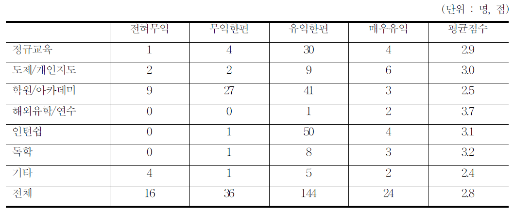 애니메이션 교육형태별 도움 정도