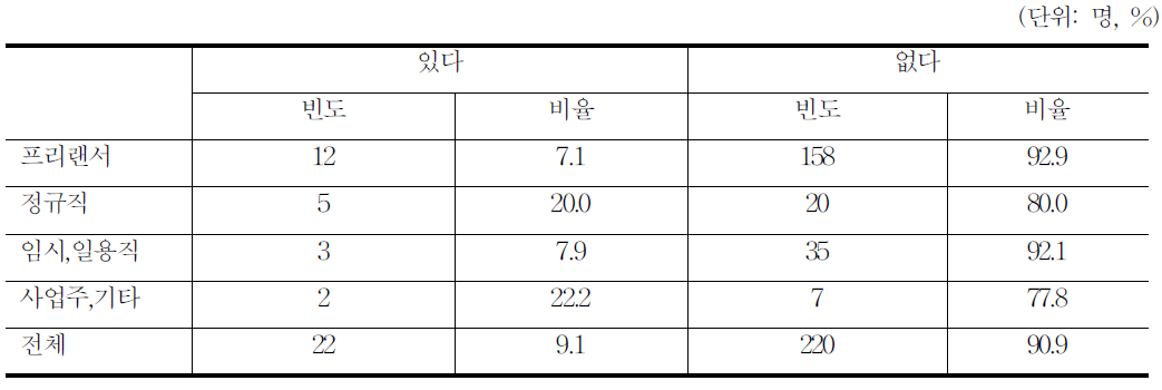 애니메이션 재교육 이수 여부