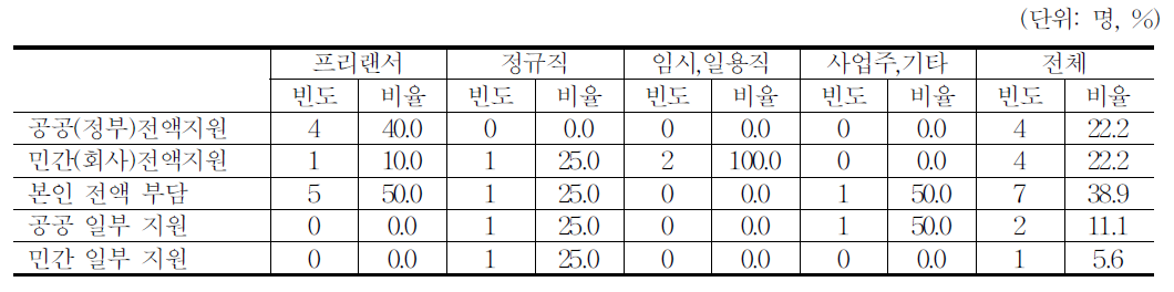 애니메이션 재교육 지원