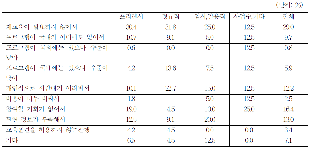 애니메이션 재교육 받지 못한 이유