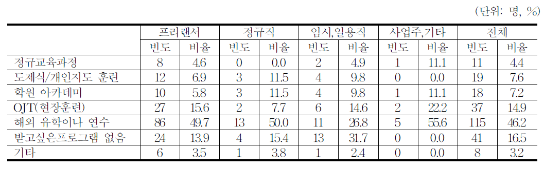 애니메이션 재교육 받고 싶은 교육훈련 형태