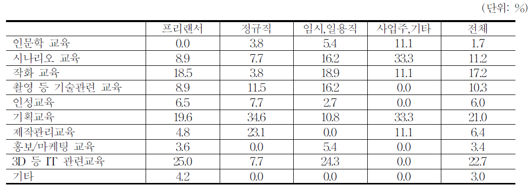 애니메이션 재교육 받고 싶은 교육내용