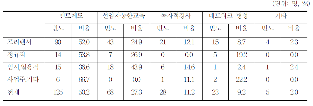 애니메이션 현장훈련 방법