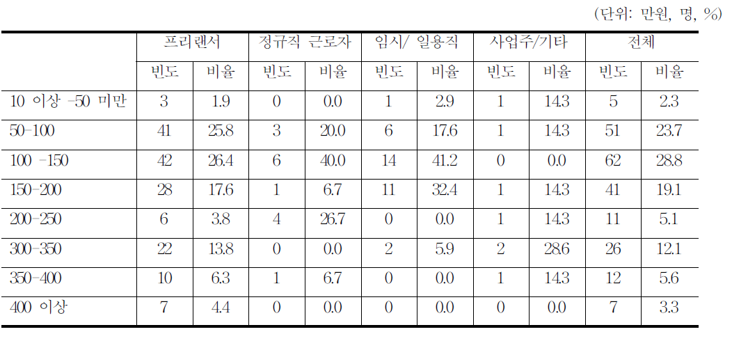 애니메이션 월 보수