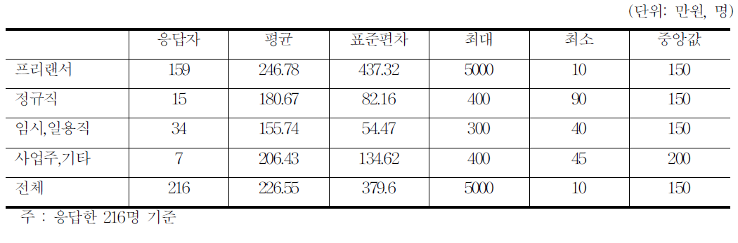 애니메이션 월 보수(평균)