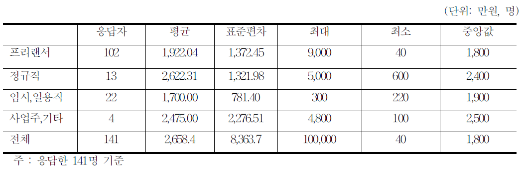 애니메이션 연 보수총액