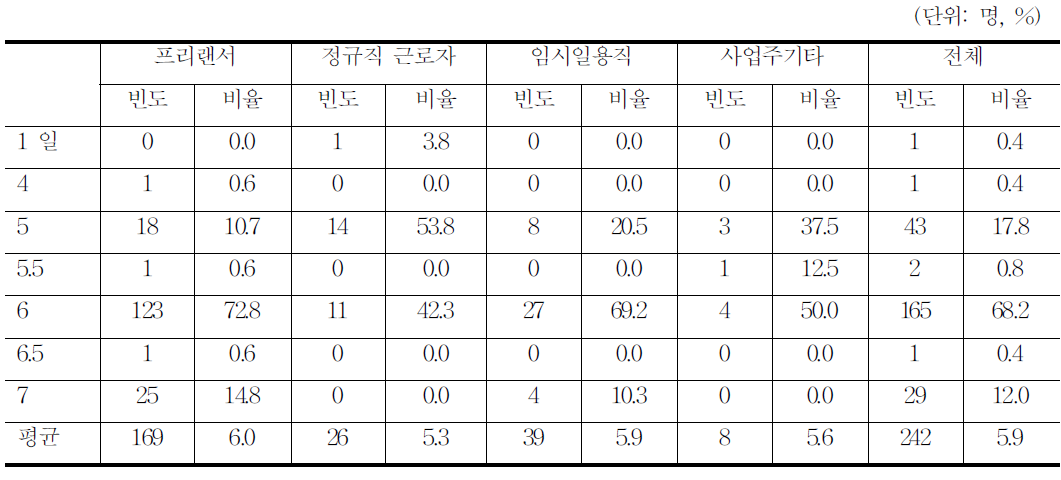 애니메이션 주당 평균 근무일