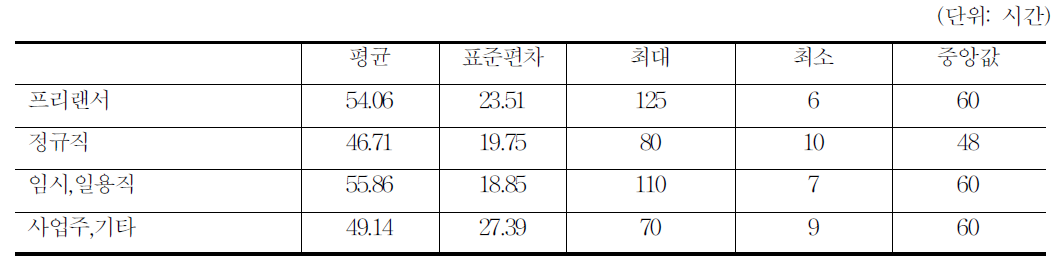 애니메이션 주당 평균 근무시간