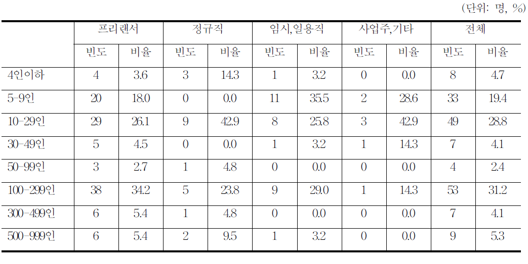 애니메이션 종업원 규모