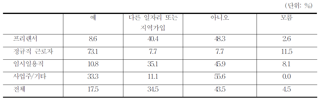 애니메이션 건강보험 가입