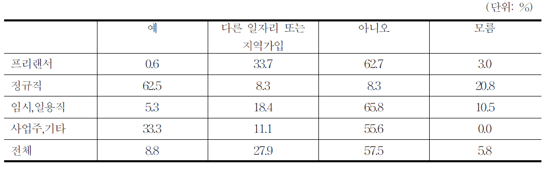 애니메이션 산재보험 가입