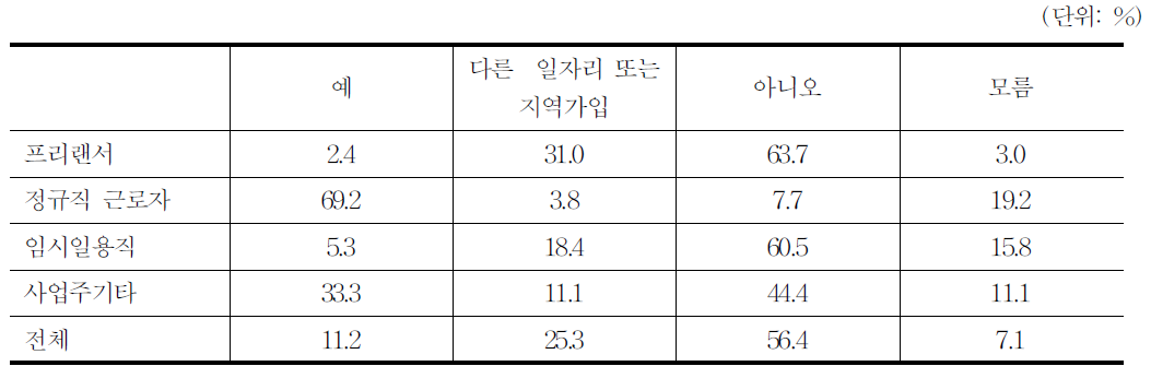 애니메이션 고용보험 가입