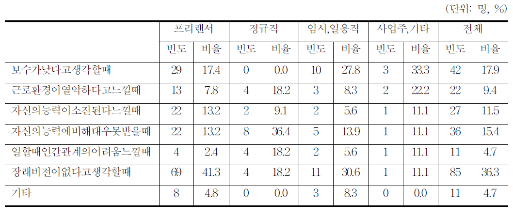 애니메이션 이직 고려 요인