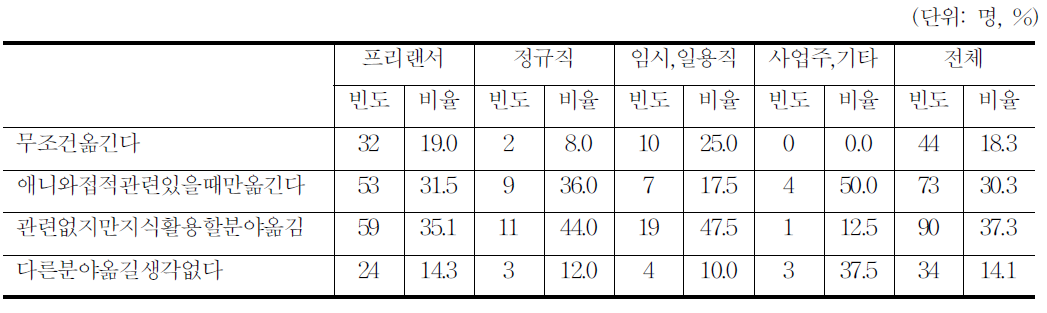 애니메이션 이직 성향