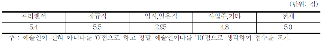 애니메이션 예술인 인식