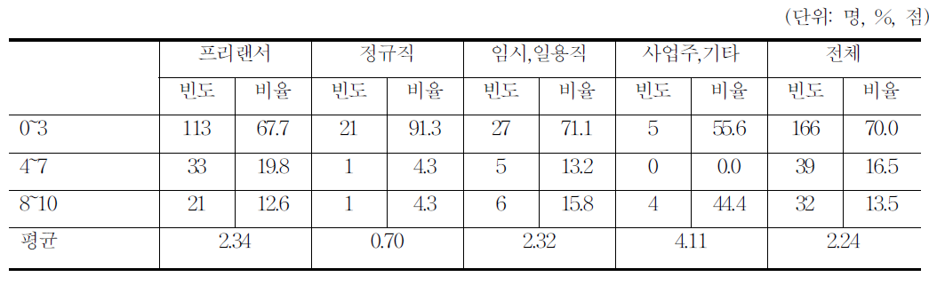 애니메이션 자영업자 인식