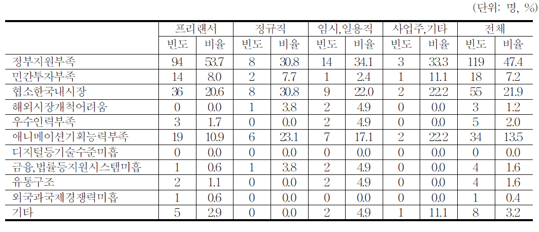 애니메이션 문제점(1순위 기준)