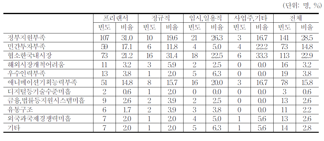 애니메이션 문제점