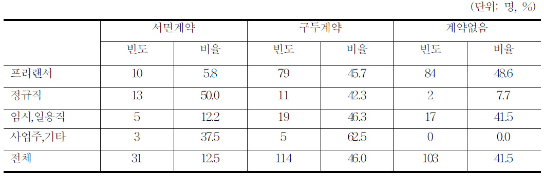 애니메이션 계약 여부