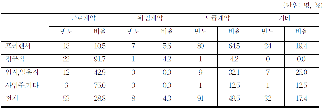 애니메이션 계약 형태