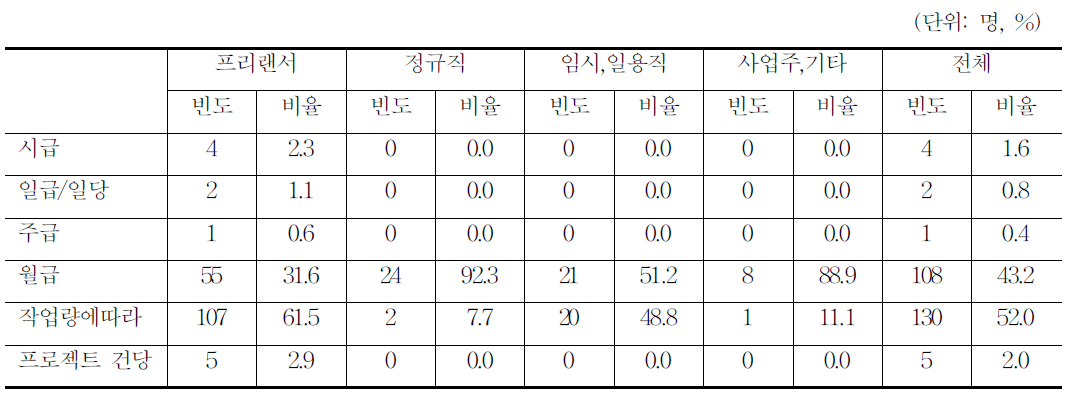 애니메이션 보수 결정 방식