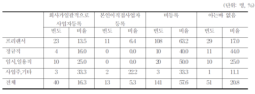 애니메이션 사업자 등록