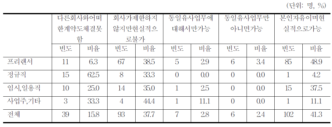 애니메이션 다른 일 수행 가능성