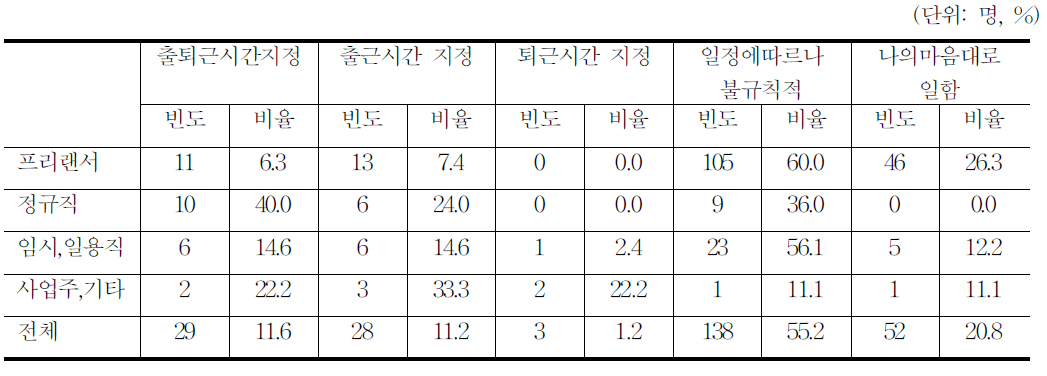 애니메이션 근로시간 자율성