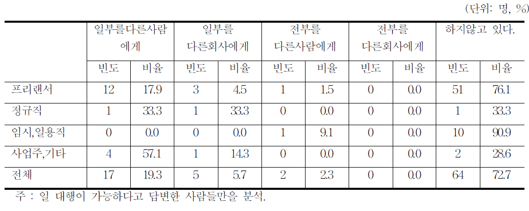 애니메이션 자신 일 실제 대행 여부