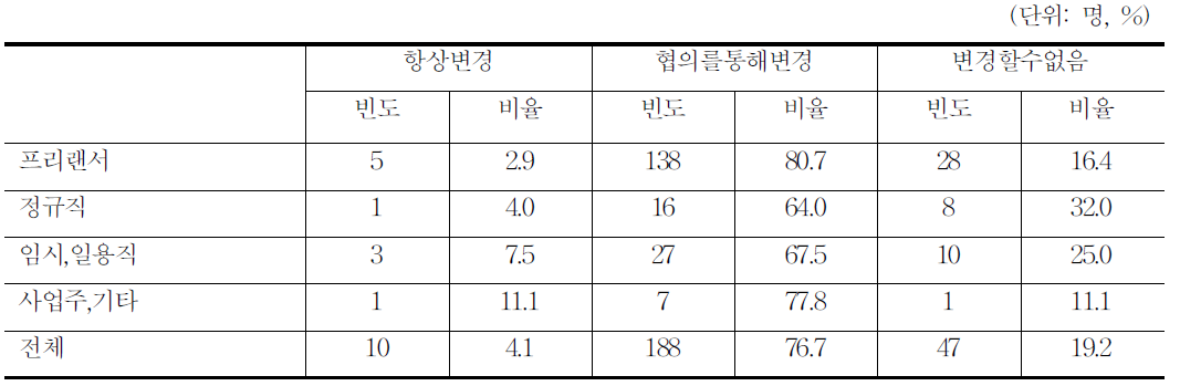 애니메이션 작업지시 변경