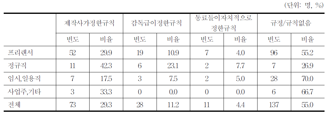 애니메이션 적용 인사규정