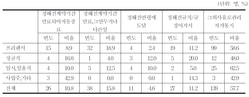 애니메이션 자신의사와 상관없는 근무종료 사유